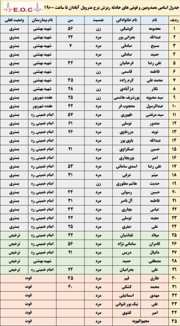 اسامی مصدومان بستری شده حادثه امروز متروپل آبادان منتشر شد (۲ خرداد ۱۴۰۱) اسامی مصدومان بستری شده حادثه امروز متروپل آبادان منتشر شد (۲ خرداد ۱۴۰۱)