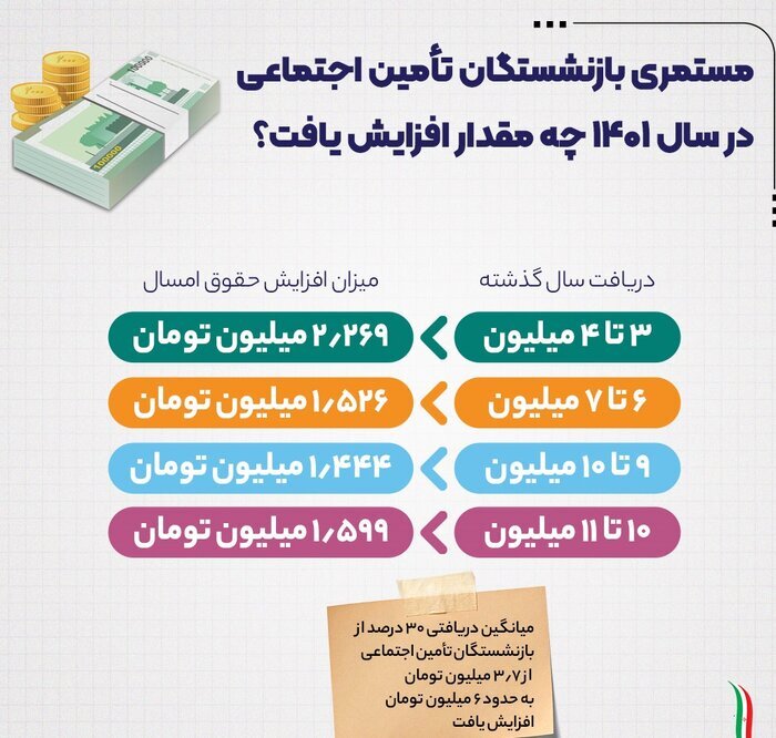 واریز حقوق خردادماه بازنشستگان تامین اجتماعی از امروز ۲۰ خردادماه ۱۴۰۱ | پرداخت افزایش&zwnj;ها ۲۵ و ۲۶ خرداد