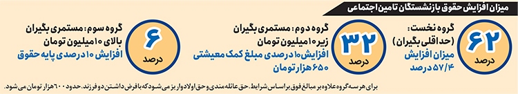 استمرار تورم برای مستمری بگیران استمرار تورم برای مستمری بگیران