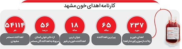 خون در رگ&zwnj;های زندگی