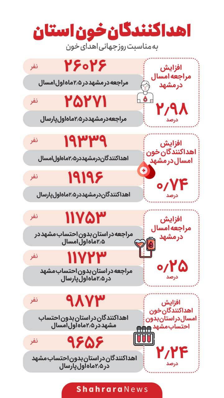 اینفوگرافی| اهداکنندگان خون استان به مناسبت روز جهانی اهدای خون