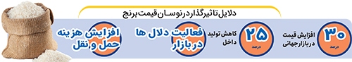 قیمت برنج &laquo;هندی&raquo; شد!