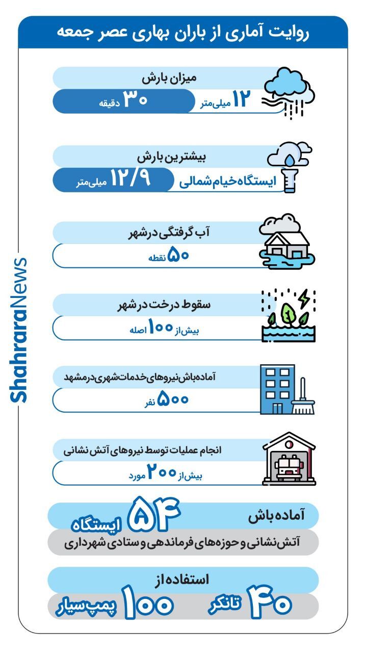 اینفوگرافی| روایت آماری از باران بهاری عصر جمعه