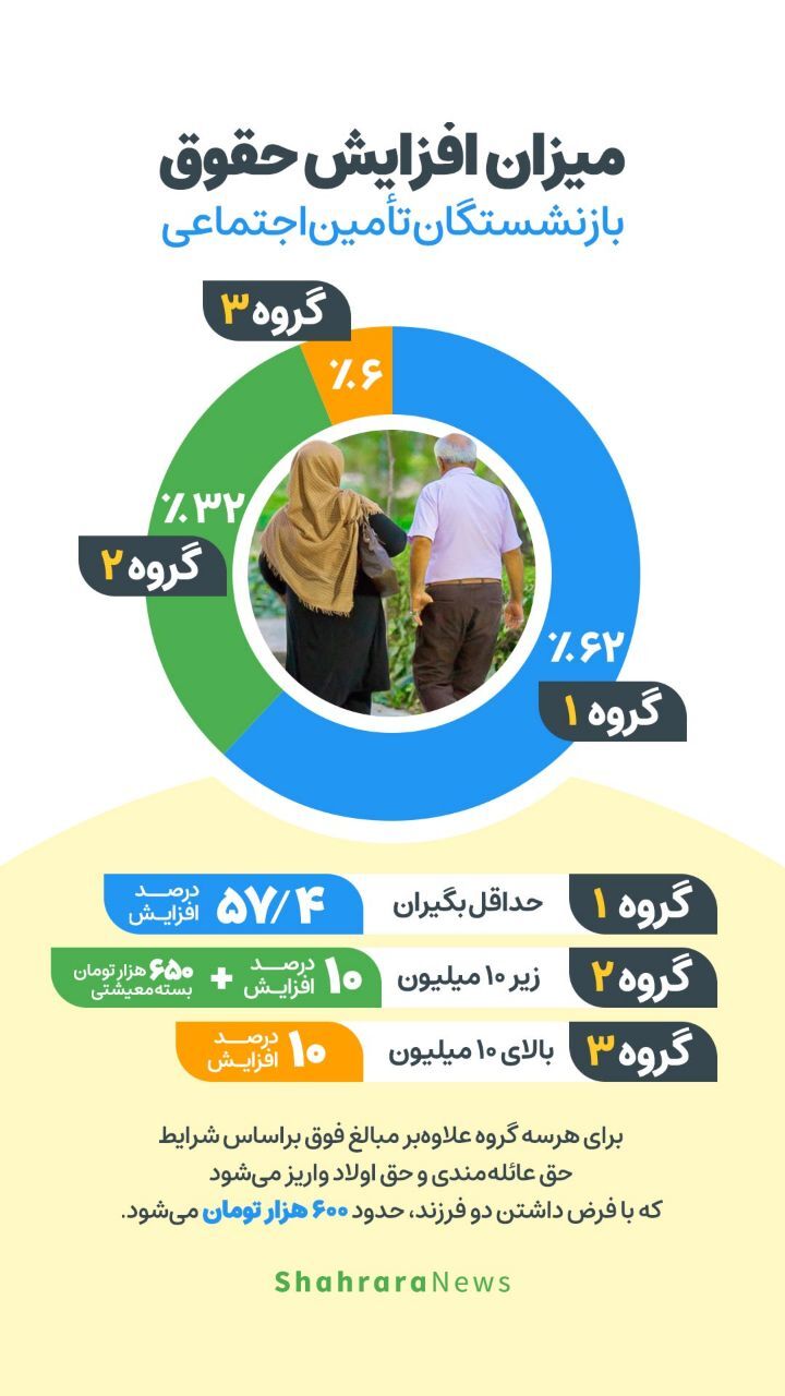 اینفوگرافی| میزان افزایش حقوق بازنشستگان
