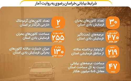 ۲۱۹ هزار تن گرد و غبار سالانه در ریههای خراسانرضوی ۲۱۹ هزار تن گرد و غبار سالانه در ریههای خراسانرضوی