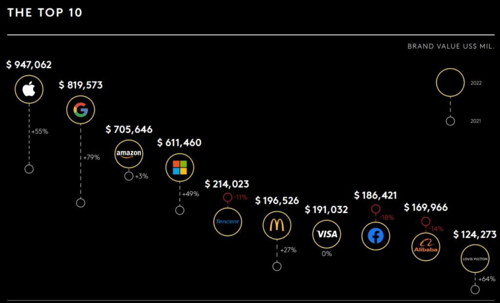 اپل با ارزشترین برند جهان در سال ۲۰۲۲ اپل با ارزشترین برند جهان در سال ۲۰۲۲