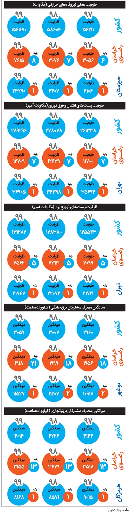 خراسان، جزو کم&zwnj;مصرف&zwnj;ها