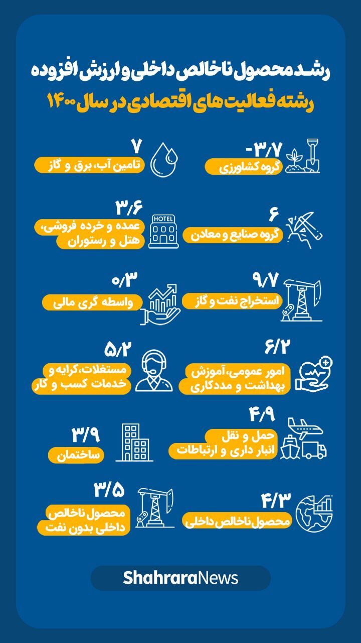 اینفوگرافی| رشد محصول ناخالص و ارزش افزوده رشته فعالیت&zwnj;های اقتصادی در سال ۱۴۰۰
