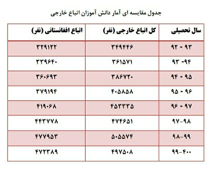 کاهش تعداد دانشاموزان مهاجر در مدارس ایران در سال تحصیلی گذشته کاهش تعداد دانشاموزان مهاجر در مدارس ایران در سال تحصیلی گذشته