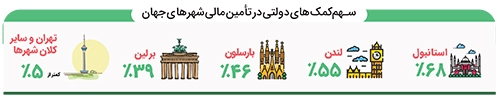 با کاهش سهم شهرداریها مخالفت کنید با کاهش سهم شهرداریها مخالفت کنید