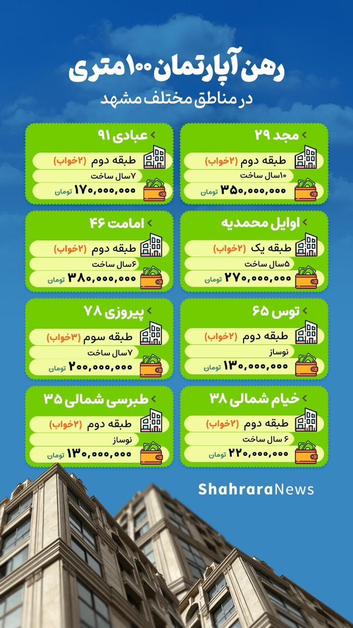 اینفوگرافی| رهن آپارتمان ۱۰۰ متری در مناطق مختلف مشهد