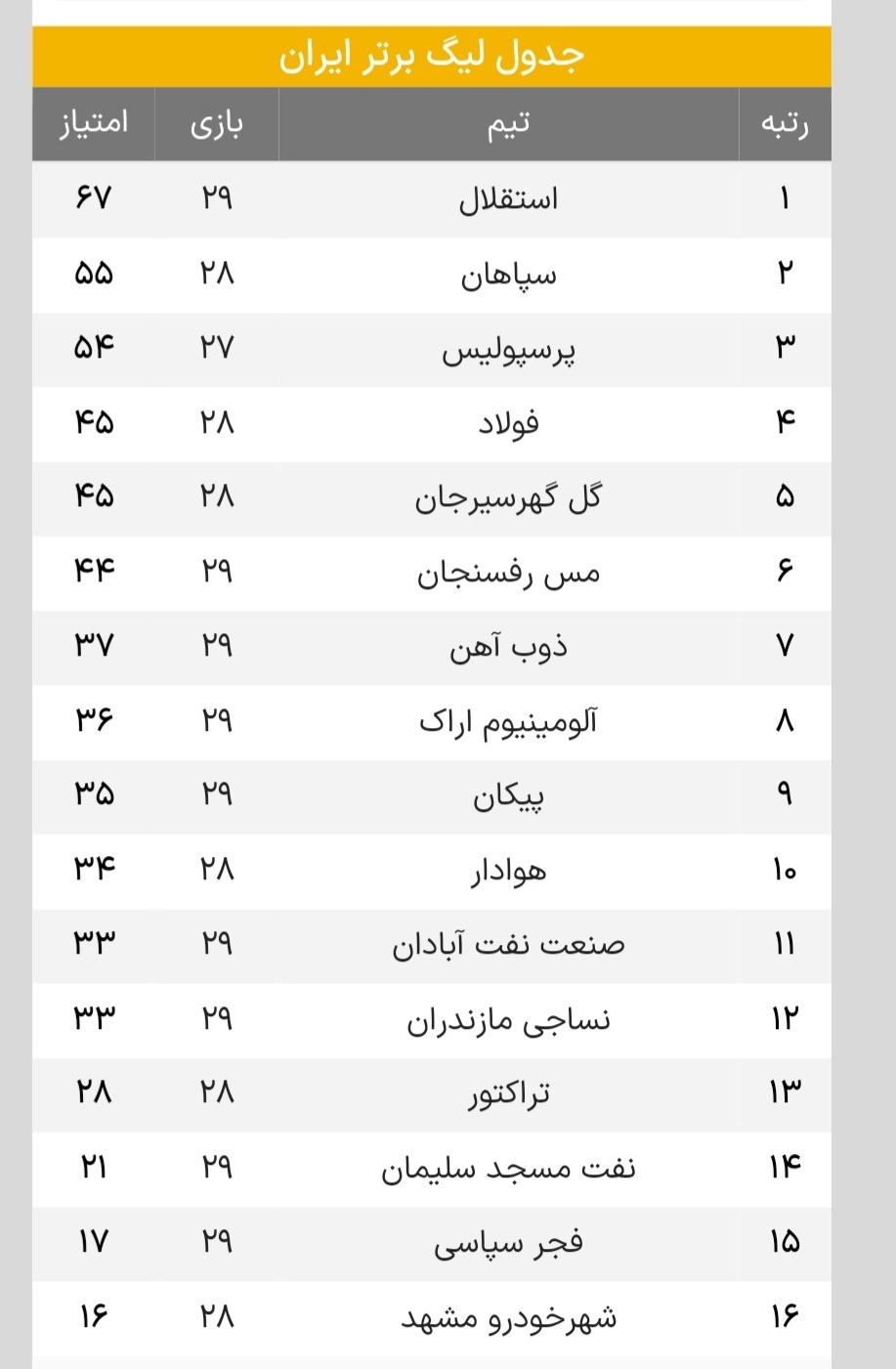 سقوط فجر شهیدسپاسی با سرمربی مشهدی+ جدول لیگ| کار بزرگ مهاجری در مسجدسلیمان