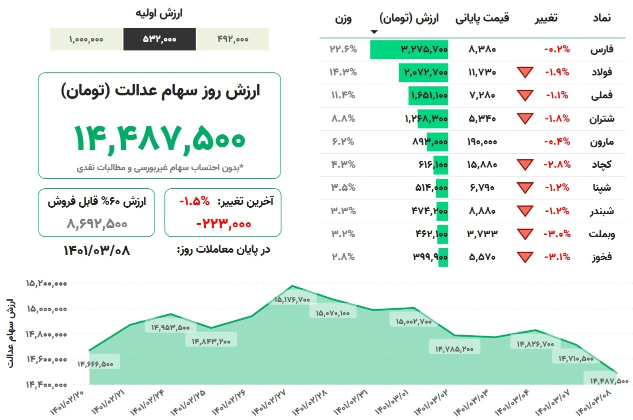 ارزش سهام عدالت امروز دوشنبه ۸ خرداد ۱۴۰۱ ارزش سهام عدالت امروز دوشنبه ۸ خرداد ۱۴۰۱