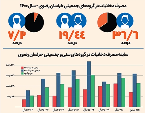 دود کردن جوانی