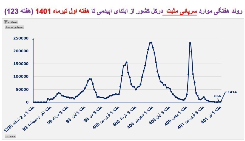 مینو محرز: از دیدن این جمعیت ماسک نزده وحشت می&zwnj;کنم/ پیک کرونا در شهریور