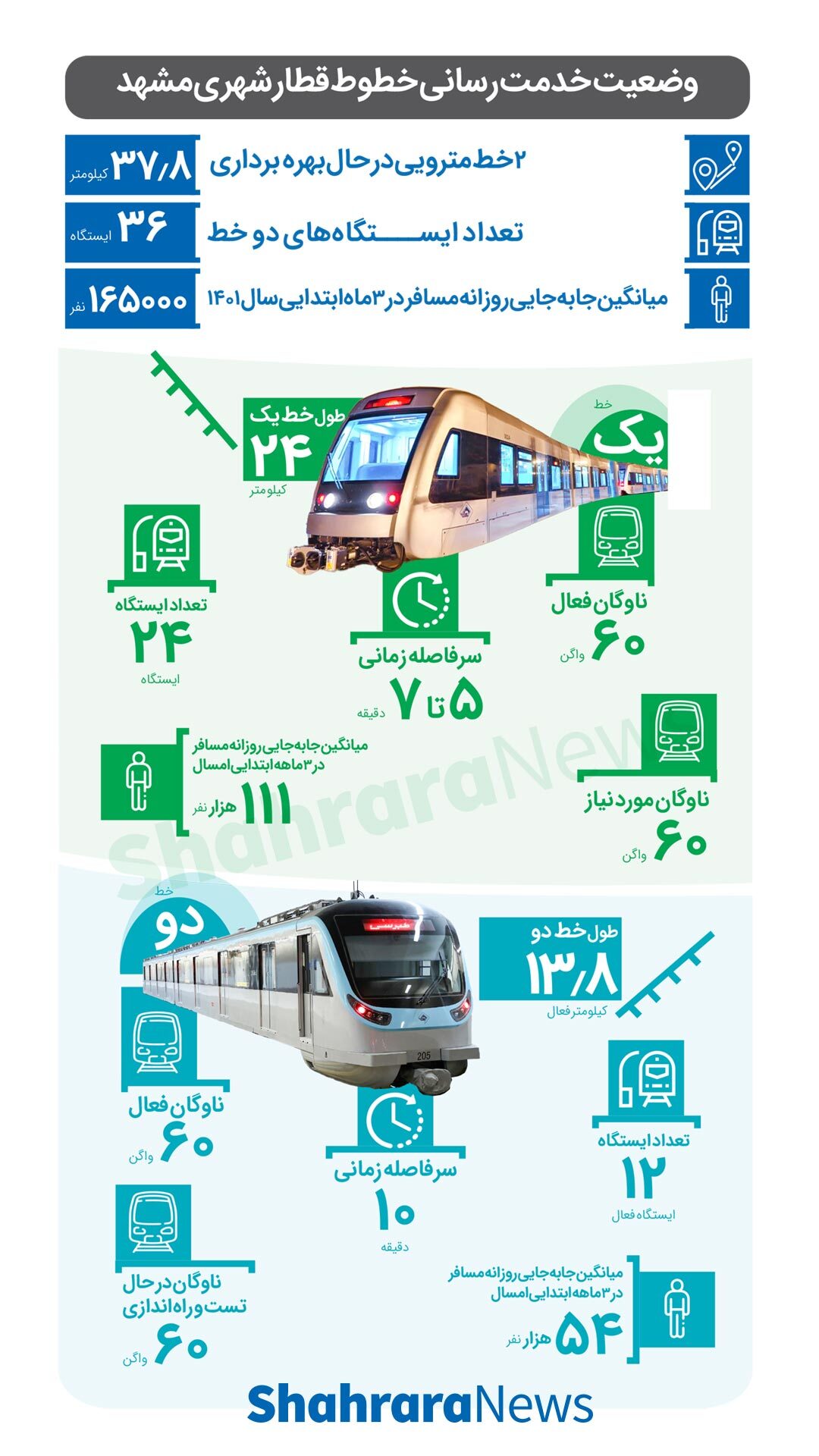 اینفوگرافی| وضعیت خدمت&zwnj;رسانی خطوط قطارشهری مشهد