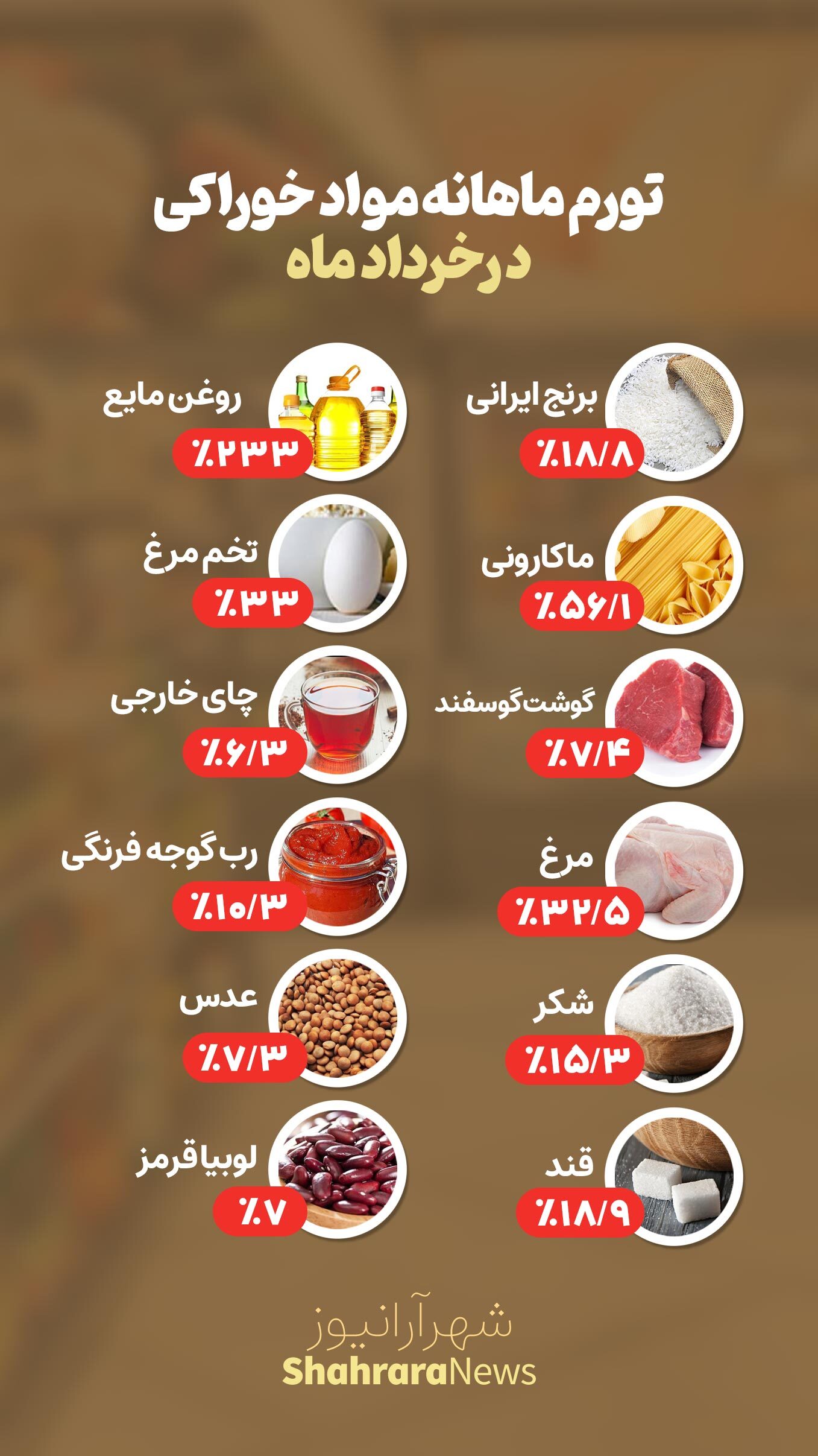 اینفوگرافی| تورم ماهانه مواد خوراکی در خردادماه ۱۴۰۱