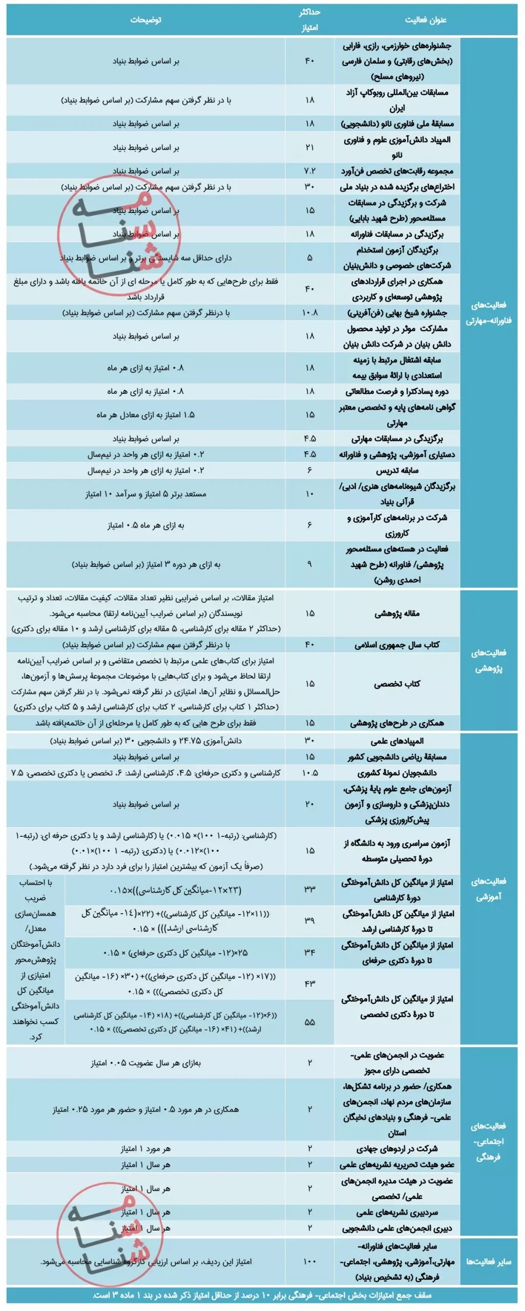 شیوه نامه جذب نخبگان و استعدادهای برتر در دستگاههای اجرایی کشور اعلام شد شیوه نامه جذب نخبگان و استعدادهای برتر در دستگاههای اجرایی کشور اعلام شد