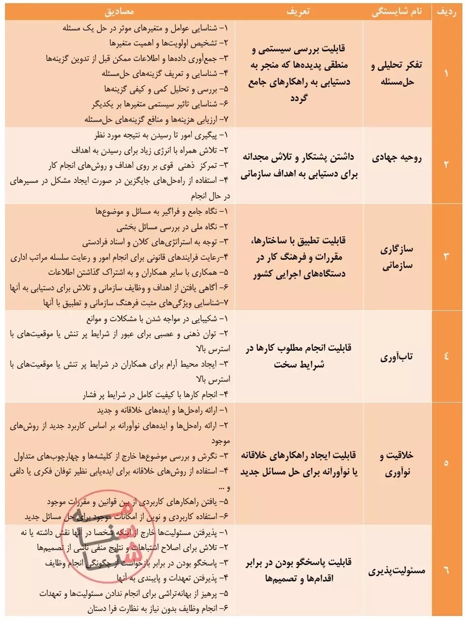 شیوه نامه جذب نخبگان و استعدادهای برتر در دستگاههای اجرایی کشور اعلام شد شیوه نامه جذب نخبگان و استعدادهای برتر در دستگاههای اجرایی کشور اعلام شد