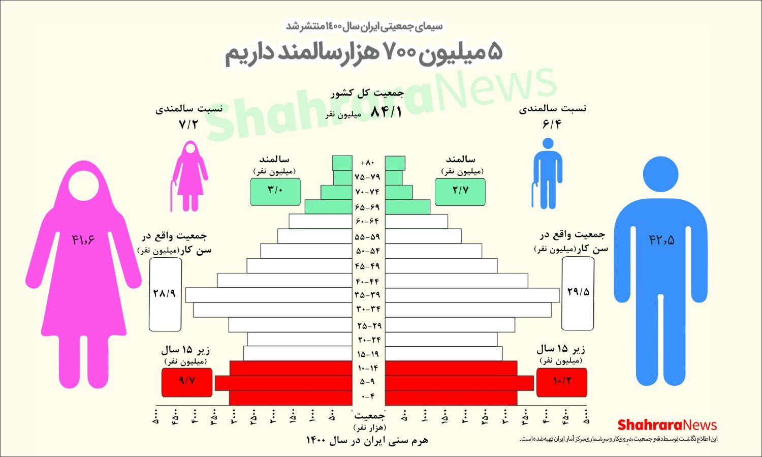اینفوگرافی| سیمای جمعیتی ایران در سال ۱۴۰۰