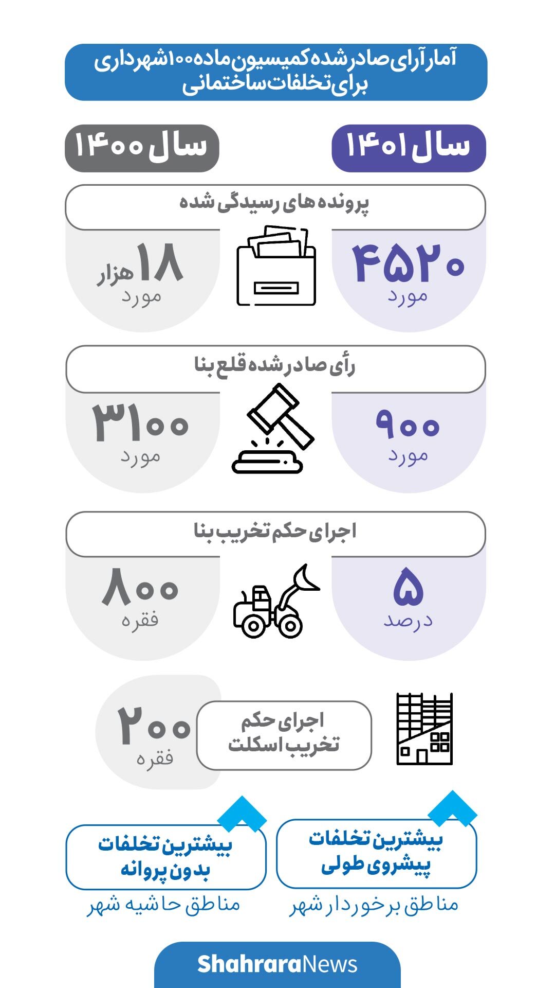 اینفوگرافی| آمار آرای صادر شده کمیسیون ماده ۱۰۰ شهرداری مشهد برای تخلفات ساختمانی