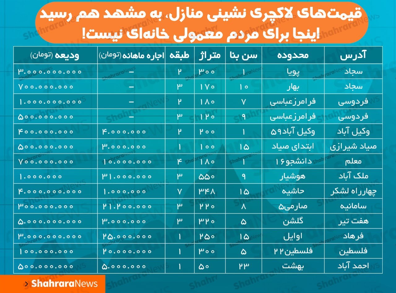 قیمتهای لاکچری نشینی منازل، به مشهد هم رسید + جدول قیمتهای لاکچری نشینی منازل، به مشهد هم رسید + جدول