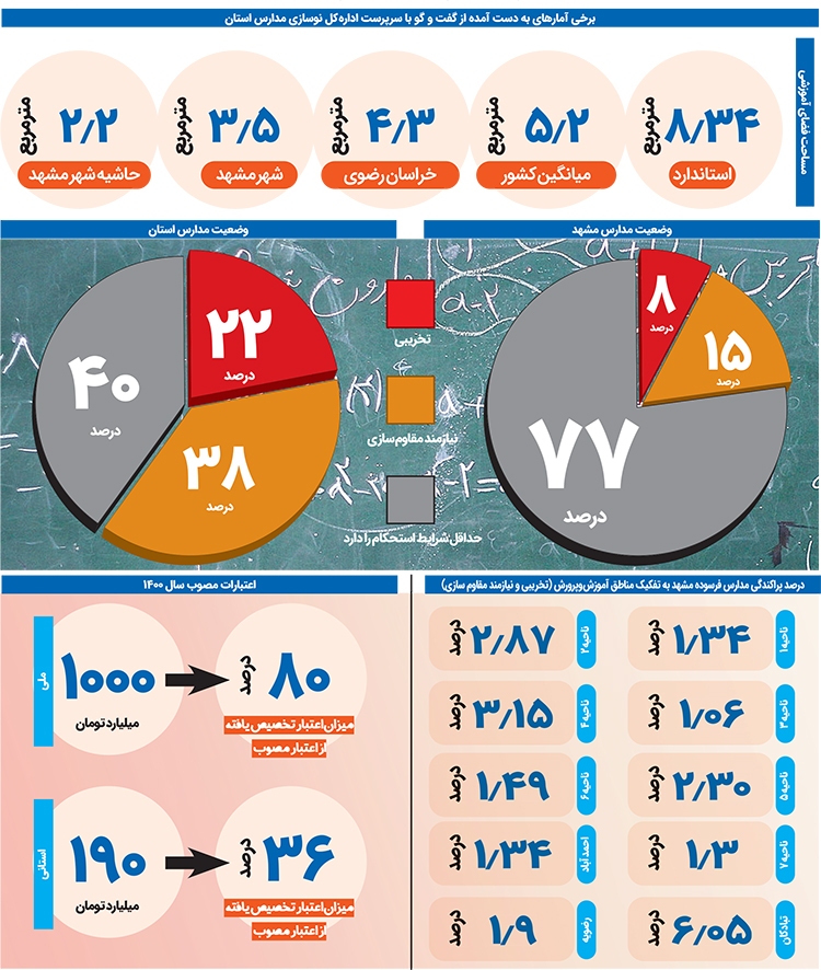 ۲۳ درصد مدرسههای مشهد تخریبی یا نیازمند مقاومسازی هستند ۲۳ درصد مدرسههای مشهد تخریبی یا نیازمند مقاومسازی هستند