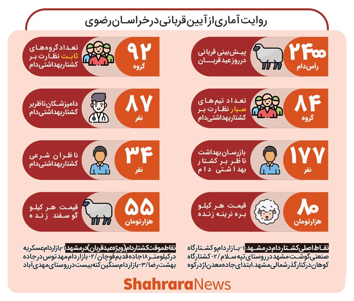 اینفوگرافی| روایت آماری از آیین قربانی در خراسان رضوی