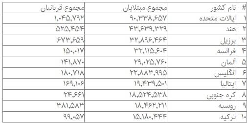 وضعیت مبتلایان و فوتی&zwnj;های کرونا در جهان | جایگاه ایران در میان سایر کشورها