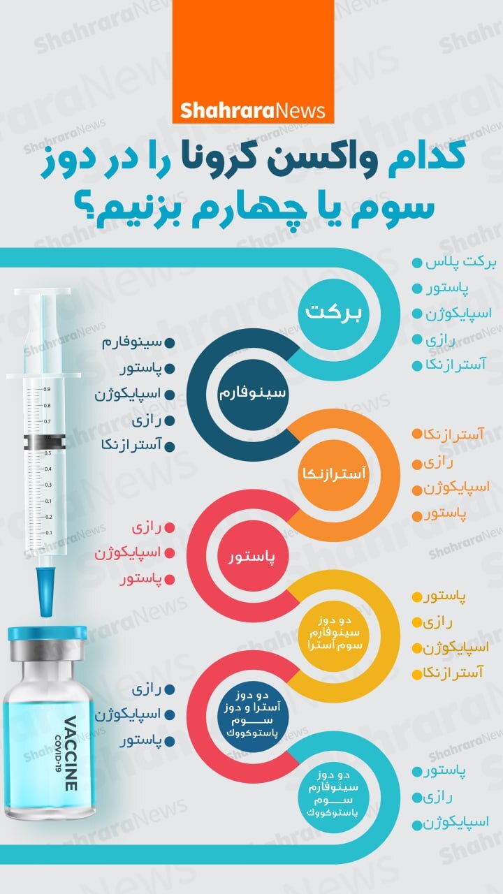 اینفوگرافی| کدام واکسن کرونا در دز سوم یا چهارم بزنیم؟