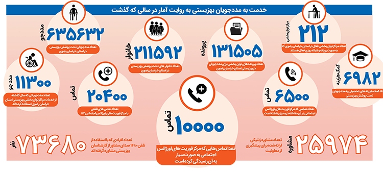 فاصله دور «بهزیستی» با «بهزیستی» فاصله دور «بهزیستی» با «بهزیستی»