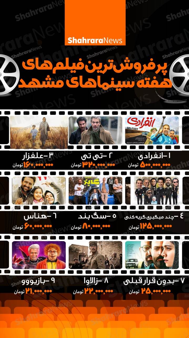 اینفوگرافی | پرفروش ترین فیلم&zwnj;های هفته سینماهای مشهد