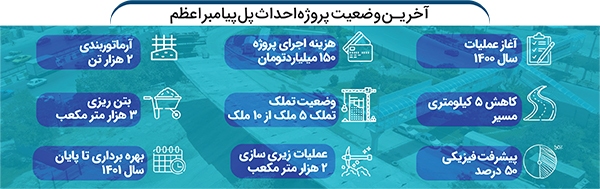 بهره برداری از پل پیامبر اعظم (ص) تا پایان سال بهره برداری از پل پیامبر اعظم (ص) تا پایان سال