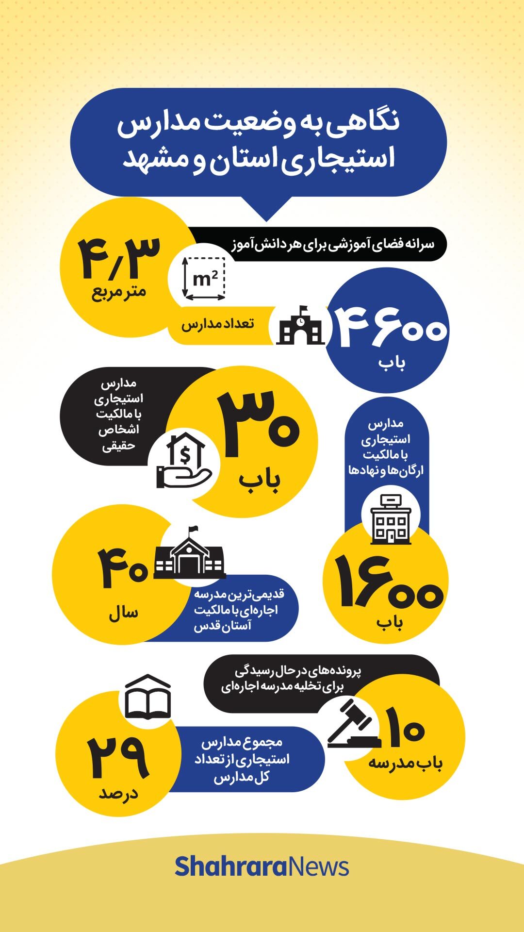 اینفوگرافی| نگاهی به وضعیت مدارس استیجاری استان خراسان رضوی