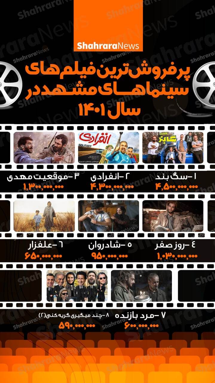 اینفوگرافی| پرفروش&zwnj;ترین فیلم&zwnj;های سینما&zwnj;های مشهد در سال ۱۴۰۱