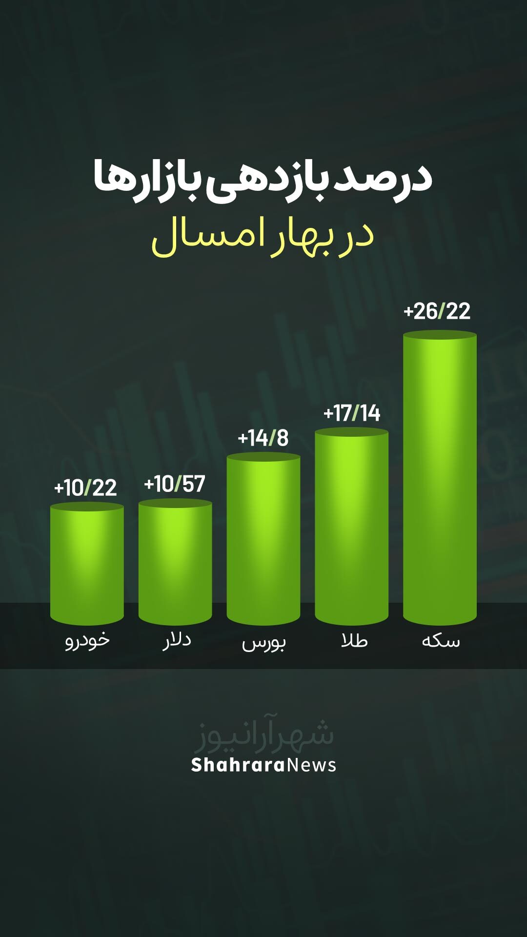 اینفوگرافی|درصد بازدهی بازار&zwnj;ها در بهار ۱۴۰۱