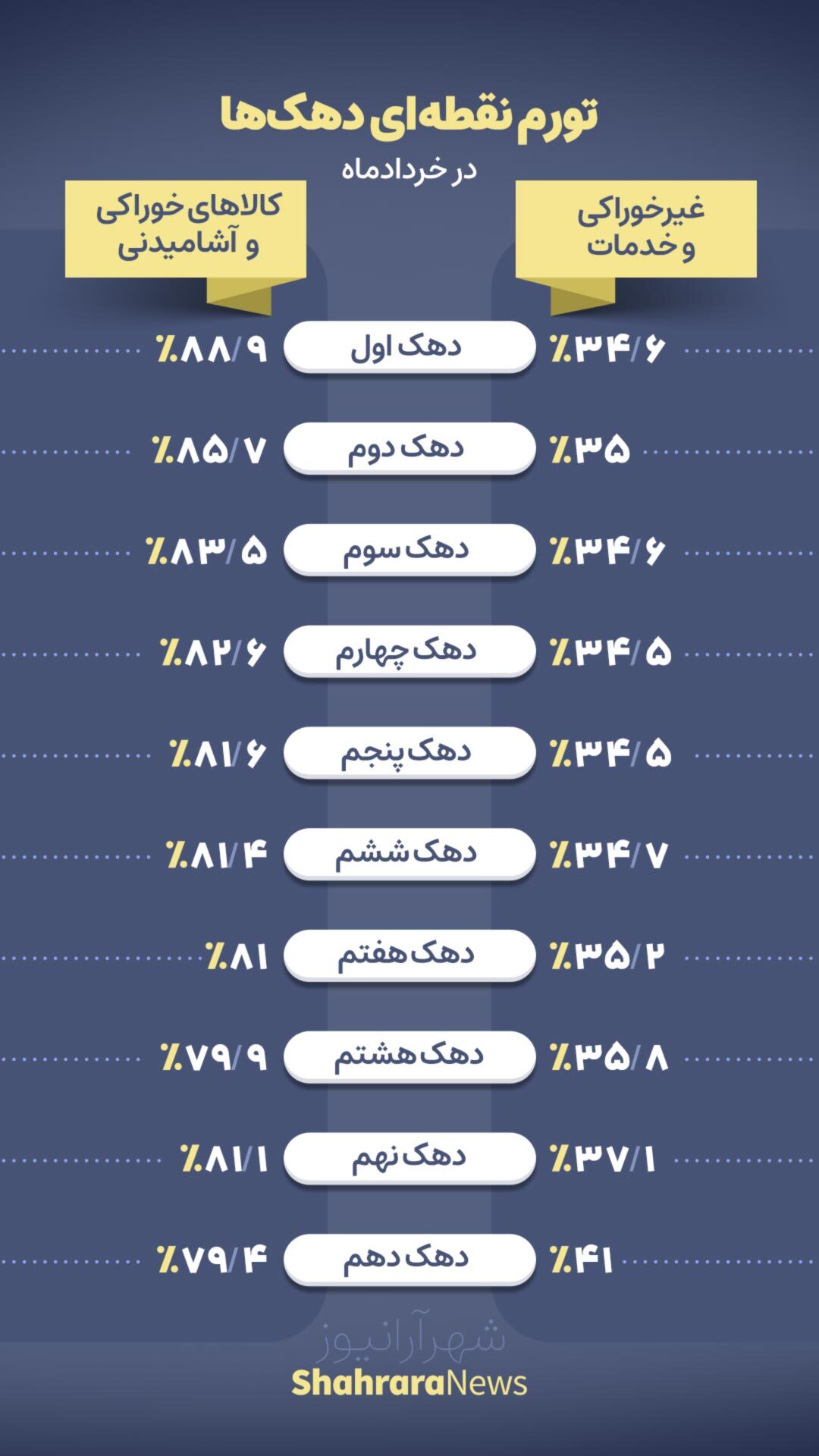 اینفوگرافی| تورم نقطه&zwnj;ای دهک&zwnj;ها در خردادماه