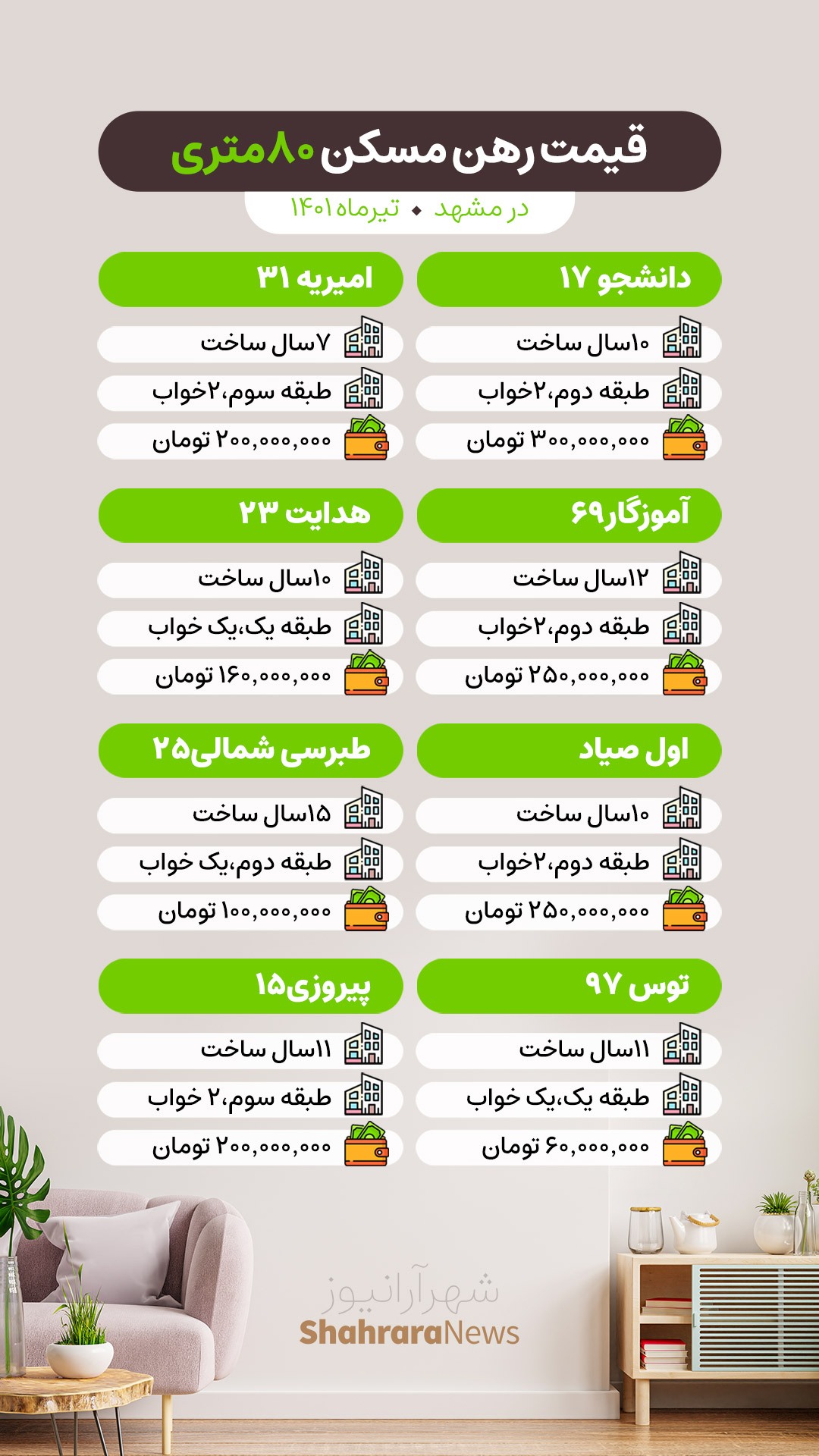 اینفوگرافی| قیمت رهن مسکن ۸۰ متری در مشهد تیرماه ۱۴۰۱
