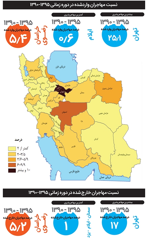 خراسانرضوی چهارم در مهاجرپذیری استانهای کشور خراسانرضوی چهارم در مهاجرپذیری استانهای کشور