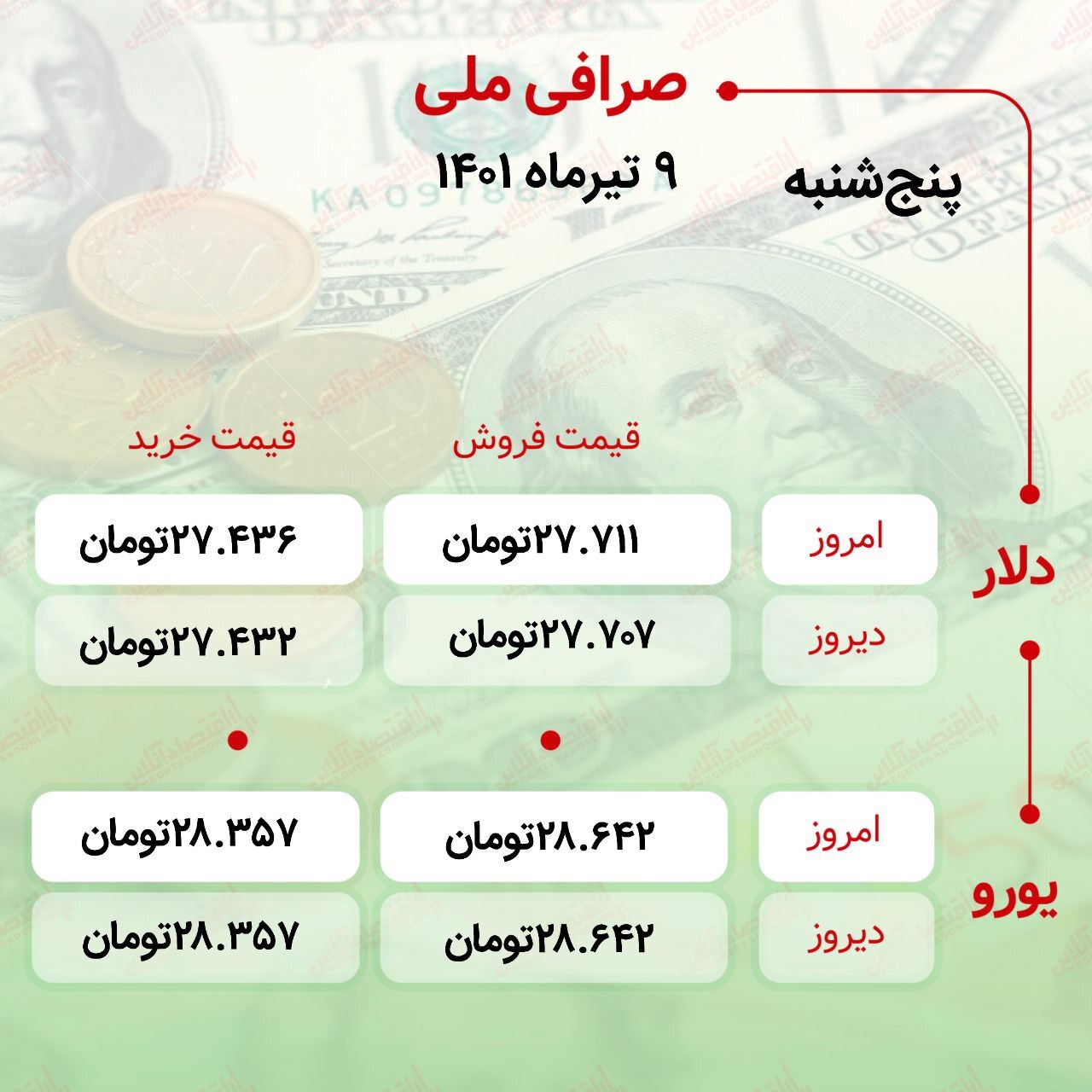 قیمت دلار، قیمت سکه، قیمت طلا و قیمت ارز امروز چهارشنبه (۹ تیرماه ۱۴۰۱) قیمت دلار، قیمت سکه، قیمت طلا و قیمت ارز امروز چهارشنبه (۹ تیرماه ۱۴۰۱)