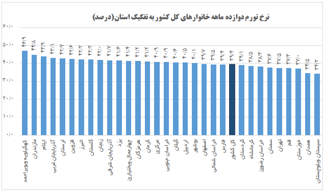 بیشترین و کمترین نرخ تورم ماهانه خانوارها در کدام استانها قرار دارد؟ بیشترین و کمترین نرخ تورم ماهانه خانوارها در کدام استانها قرار دارد؟