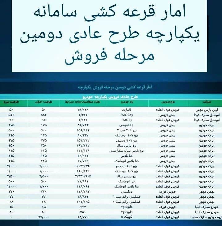 ظرفیت محصولات خودروسازان در فروش عادی سامانه یکپارچه خودرو (۱ مرداد ۱۴۰۱)