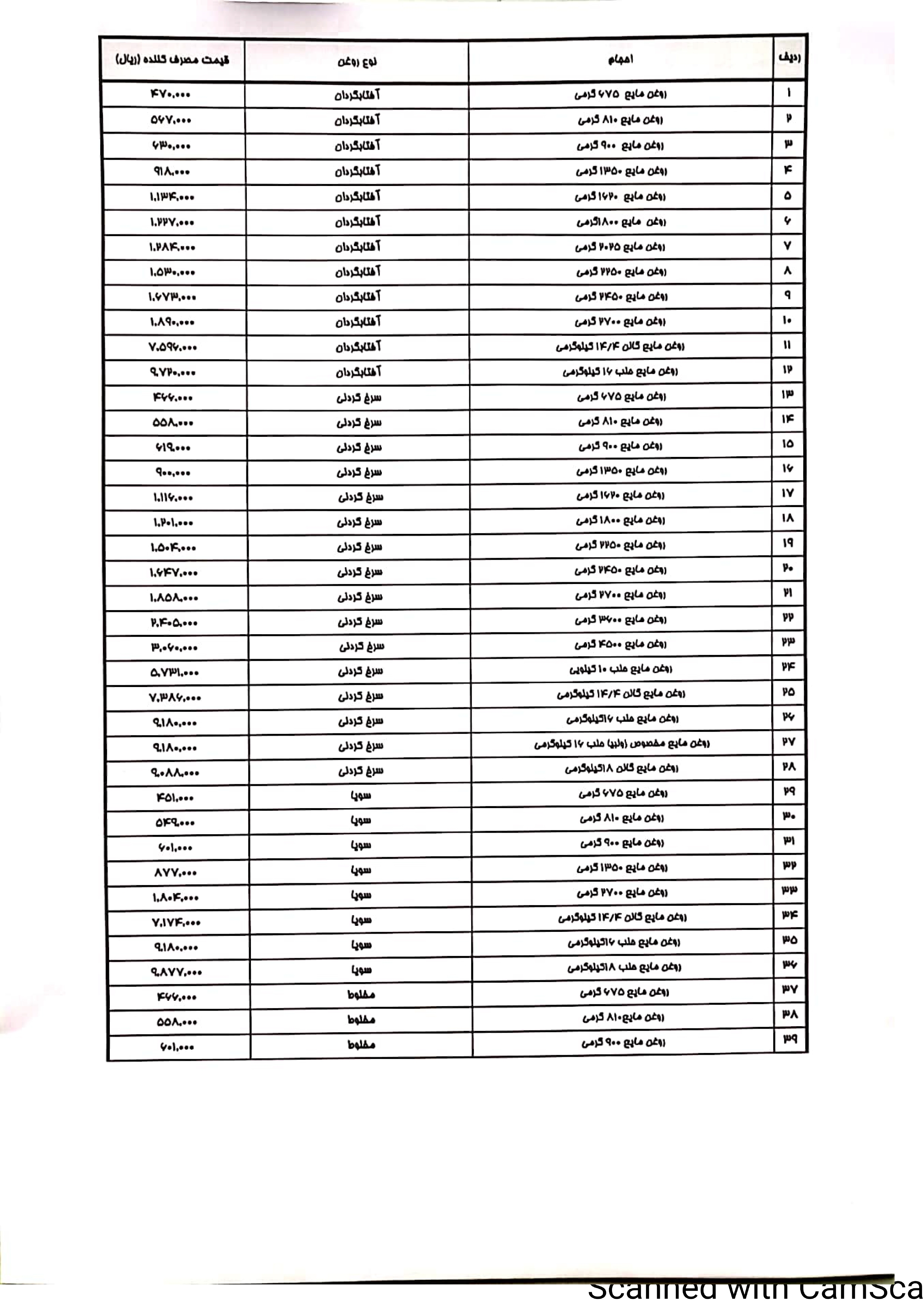 کاهش قیمت روغن نباتی + لیست قیمتهای جدید (۱۱ مرداد ۱۴۰۱) کاهش قیمت روغن نباتی + لیست قیمتهای جدید (۱۱ مرداد ۱۴۰۱)
