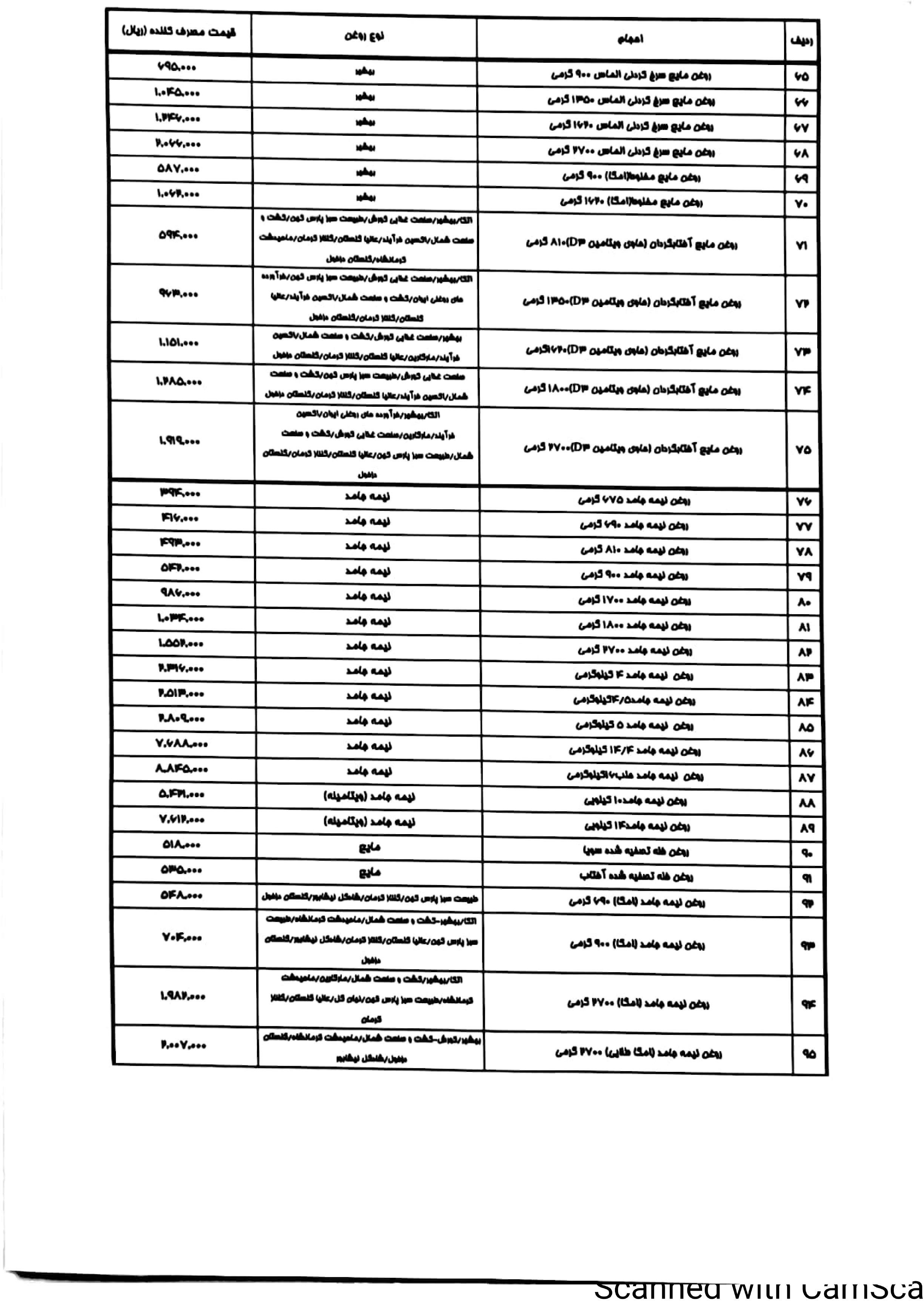 کاهش قیمت روغن نباتی + لیست قیمتهای جدید (۱۱ مرداد ۱۴۰۱) کاهش قیمت روغن نباتی + لیست قیمتهای جدید (۱۱ مرداد ۱۴۰۱)