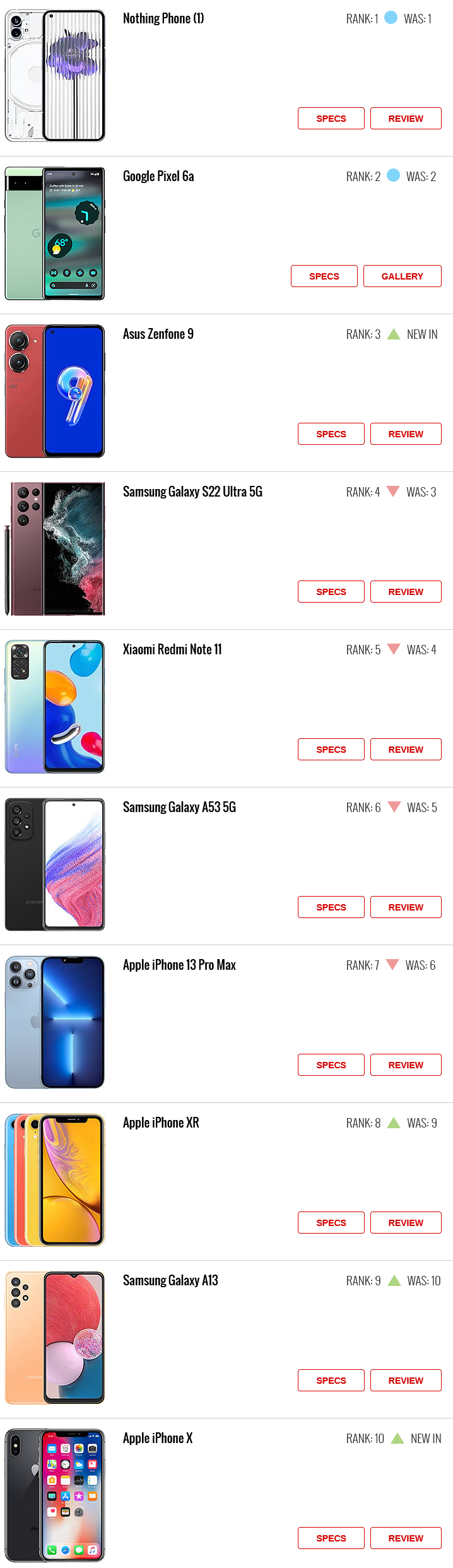 گوشیهای پرطرفدار هفته مشخص شد (۱۱ مردادماه ۱۴۰۱) گوشیهای پرطرفدار هفته مشخص شد (۱۱ مردادماه ۱۴۰۱)