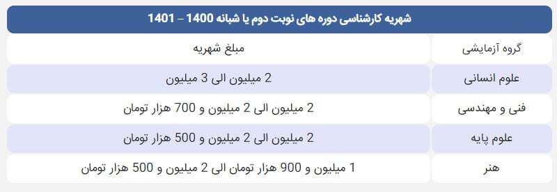 دانشگاه شبانه یا نوبت دوم چیست؟ + جزئیات دانشگاه شبانه یا نوبت دوم چیست؟ + جزئیات