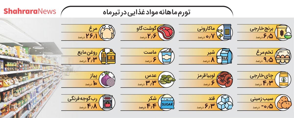 اینفوگرافی| تورم ماهانه موادغذایی در تیرماه ۱۴۰۱