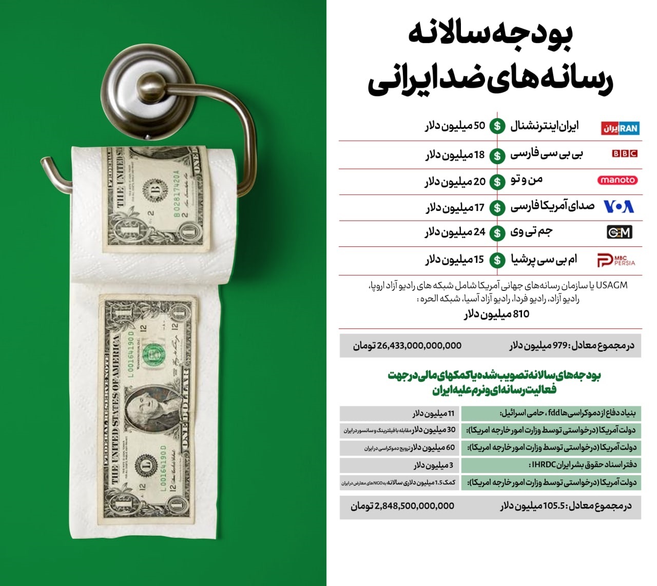 اینفوگرافیک | بودجه سالانه رسانه های ضدایرانی