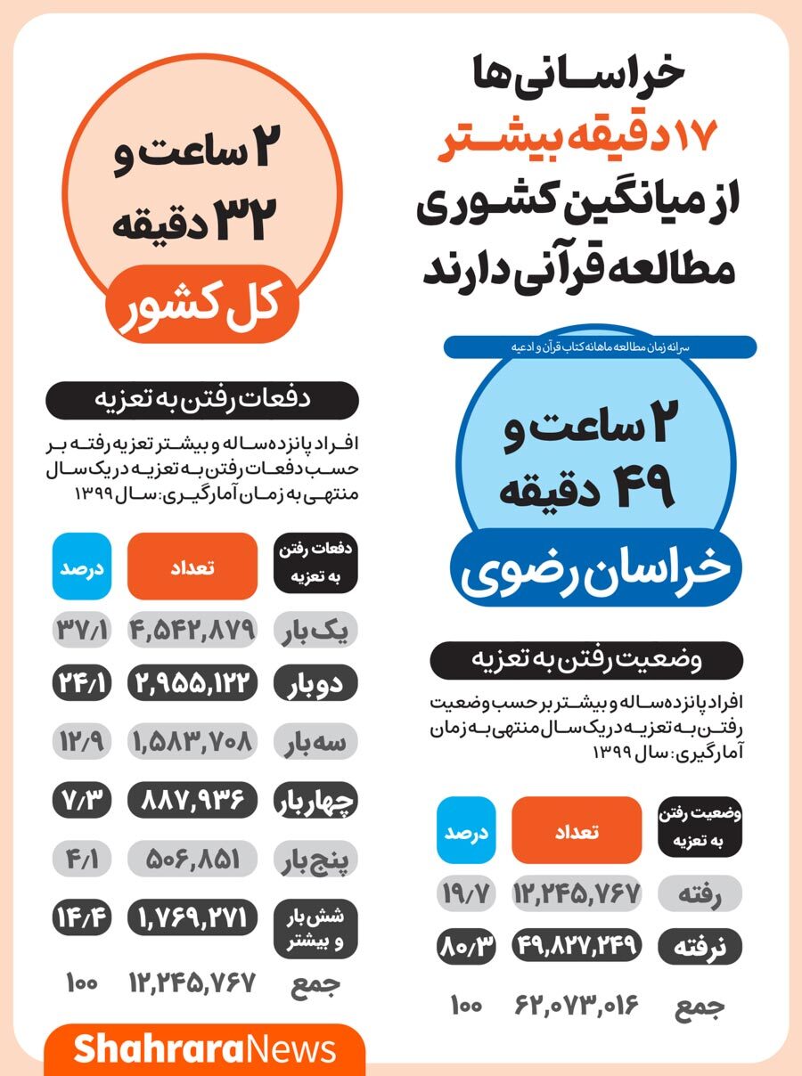 اینفوگرافی| خراسانی&zwnj;ها ۱۷ دقیقه بیشتر از میانگین کشوری مطالعه قرآنی دارند