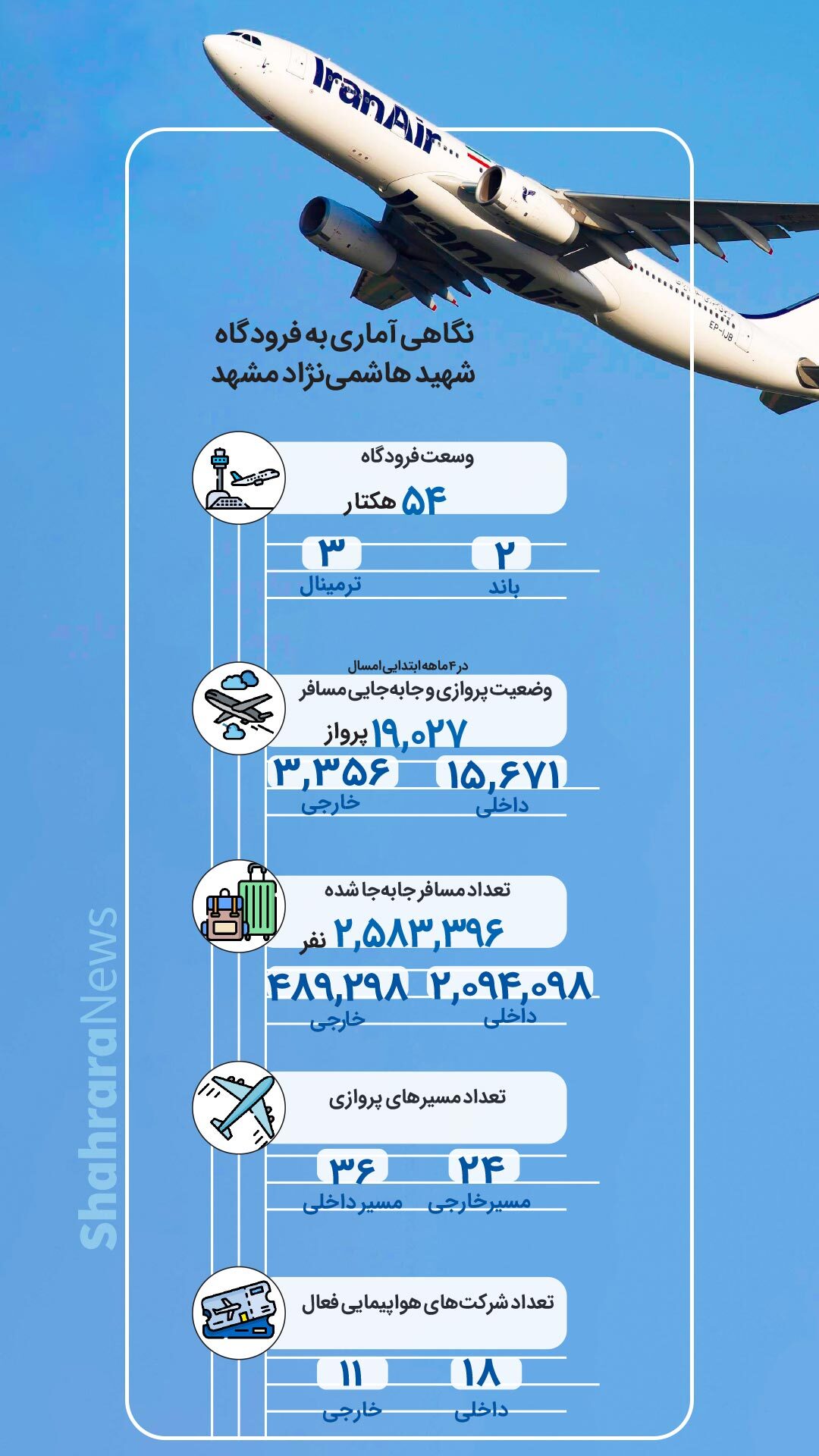 اینفوگرافی| نگاهی آماری به فرودگاه شهید هاشمی&zwnj;نژاد مشهد